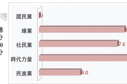 【每月一問】大黨打混的人權政策：韓國瑜、蔡英文、國民黨再度零分。民進黨不及格
