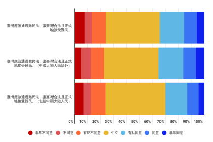 2022 年台灣民眾就提供庇護權的看法 （Kristina Kironska 柯蓉卡） 