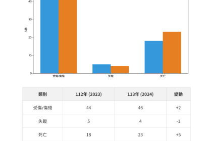 公私協力守護海上職安 漁工海上職安衛人權不能等 民間募贈200急救包拋磚引玉
